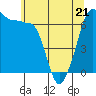 Tide chart for Whidbey Island, Sunset Beach, Washington on 2022/05/21