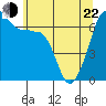 Tide chart for Whidbey Island, Sunset Beach, Washington on 2022/05/22