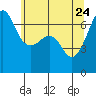 Tide chart for Whidbey Island, Sunset Beach, Washington on 2022/05/24