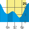 Tide chart for Whidbey Island, Sunset Beach, Washington on 2022/06/21