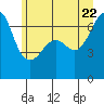 Tide chart for Whidbey Island, Sunset Beach, Washington on 2022/06/22