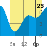 Tide chart for Whidbey Island, Sunset Beach, Washington on 2022/06/23
