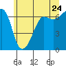 Tide chart for Whidbey Island, Sunset Beach, Washington on 2022/06/24