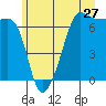 Tide chart for Whidbey Island, Sunset Beach, Washington on 2022/06/27