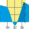 Tide chart for Whidbey Island, Sunset Beach, Washington on 2022/06/2