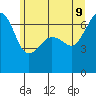 Tide chart for Whidbey Island, Sunset Beach, Washington on 2022/06/9