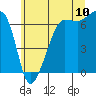 Tide chart for Sunset Beach, Washington on 2022/07/10