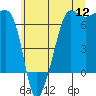 Tide chart for Sunset Beach, Washington on 2022/07/12