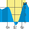 Tide chart for Sunset Beach, Washington on 2022/07/17