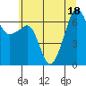 Tide chart for Sunset Beach, Washington on 2022/07/18