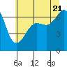 Tide chart for Sunset Beach, Washington on 2022/07/21