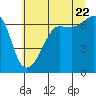 Tide chart for Sunset Beach, Washington on 2022/07/22