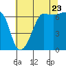 Tide chart for Sunset Beach, Washington on 2022/07/23