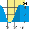 Tide chart for Sunset Beach, Washington on 2022/07/24