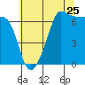 Tide chart for Sunset Beach, Washington on 2022/07/25