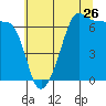 Tide chart for Sunset Beach, Washington on 2022/07/26