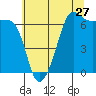 Tide chart for Sunset Beach, Washington on 2022/07/27