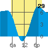 Tide chart for Sunset Beach, Washington on 2022/07/29