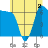 Tide chart for Sunset Beach, Washington on 2022/07/2