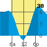 Tide chart for Sunset Beach, Washington on 2022/07/30