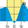 Tide chart for Sunset Beach, Washington on 2022/07/31