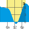 Tide chart for Sunset Beach, Washington on 2022/07/3
