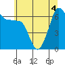 Tide chart for Sunset Beach, Washington on 2022/07/4