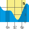 Tide chart for Sunset Beach, Washington on 2022/07/5