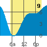 Tide chart for Sunset Beach, Washington on 2022/07/9