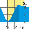Tide chart for Whidbey Island, Sunset Beach, Washington on 2022/08/21