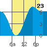 Tide chart for Whidbey Island, Sunset Beach, Washington on 2022/08/23
