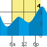 Tide chart for Whidbey Island, Sunset Beach, Washington on 2022/08/4
