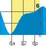 Tide chart for Whidbey Island, Sunset Beach, Washington on 2022/08/6