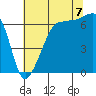 Tide chart for Whidbey Island, Sunset Beach, Washington on 2022/08/7