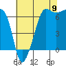 Tide chart for Whidbey Island, Sunset Beach, Washington on 2022/08/9