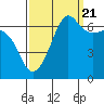 Tide chart for Whidbey Island, Sunset Beach, Washington on 2022/09/21