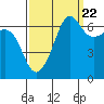Tide chart for Whidbey Island, Sunset Beach, Washington on 2022/09/22