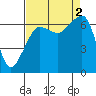 Tide chart for Whidbey Island, Sunset Beach, Washington on 2022/09/2