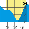 Tide chart for Whidbey Island, Sunset Beach, Washington on 2023/06/24