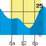 Tide chart for Whidbey Island, Sunset Beach, Washington on 2023/06/25