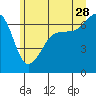 Tide chart for Whidbey Island, Sunset Beach, Washington on 2023/06/28