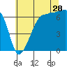 Tide chart for Whidbey Island, Sunset Beach, Washington on 2023/07/28