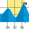 Tide chart for Whidbey Island, Sunset Beach, Washington on 2023/08/20