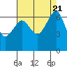 Tide chart for Whidbey Island, Sunset Beach, Washington on 2023/08/21