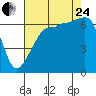 Tide chart for Whidbey Island, Sunset Beach, Washington on 2023/08/24