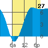 Tide chart for Whidbey Island, Sunset Beach, Washington on 2023/08/27