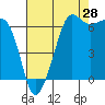 Tide chart for Whidbey Island, Sunset Beach, Washington on 2023/08/28