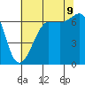 Tide chart for Whidbey Island, Sunset Beach, Washington on 2023/08/9