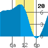 Tide chart for Whidbey Island, Sunset Beach, Washington on 2024/01/20