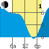 Tide chart for Whidbey Island, Sunset Beach, Washington on 2024/05/1